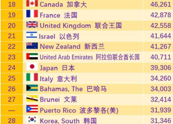 目前韩国在世界上处于什么地位，韩国国家实力