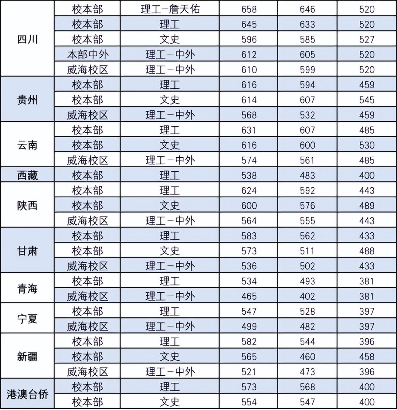 北京交通大学多少分能录取，北京交通大学录取分数