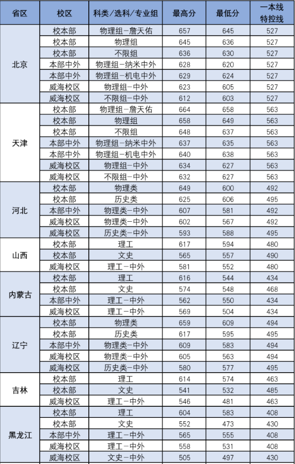 北京交通大学多少分能录取，北京交通大学录取分数