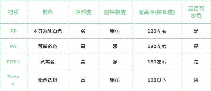 ppsu和tritan哪个更好，ppsu和tritan哪个更安全