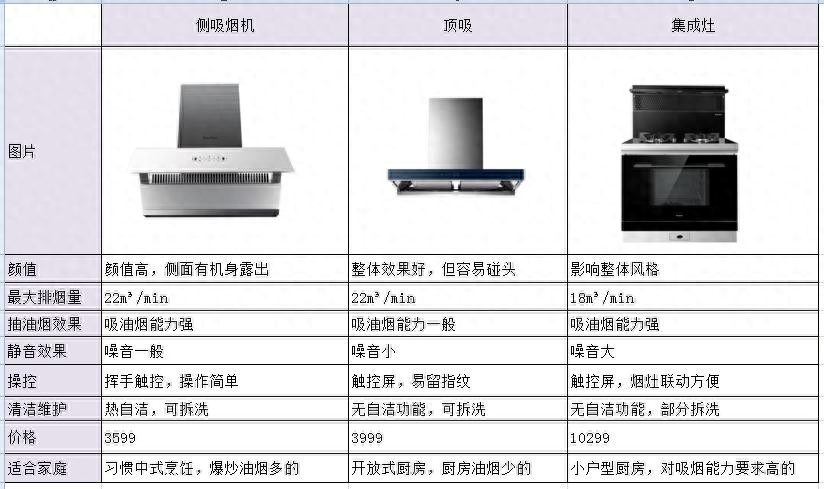 侧吸式和集成灶哪个好，侧吸式和集成灶区别