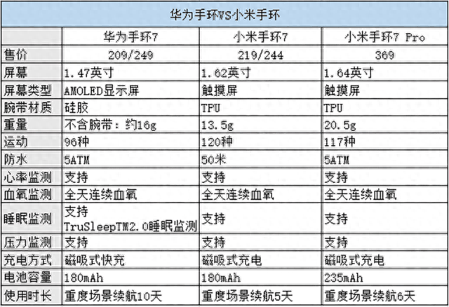 小米手环7和华为手环7哪个好，小米手环7和华为手环7怎么选