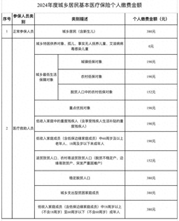 2023年医保缴费多少钱，2024年医保缴费标准