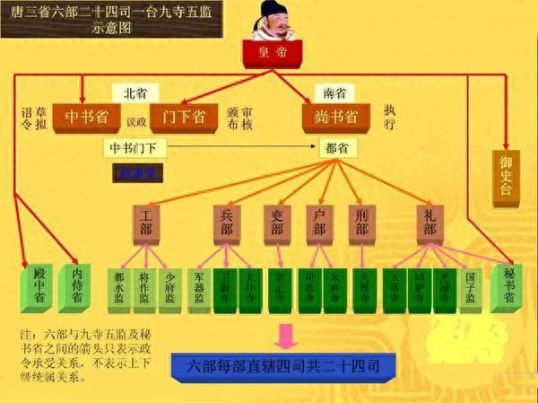 三公九卿六部九卿三省六部有什么区别
