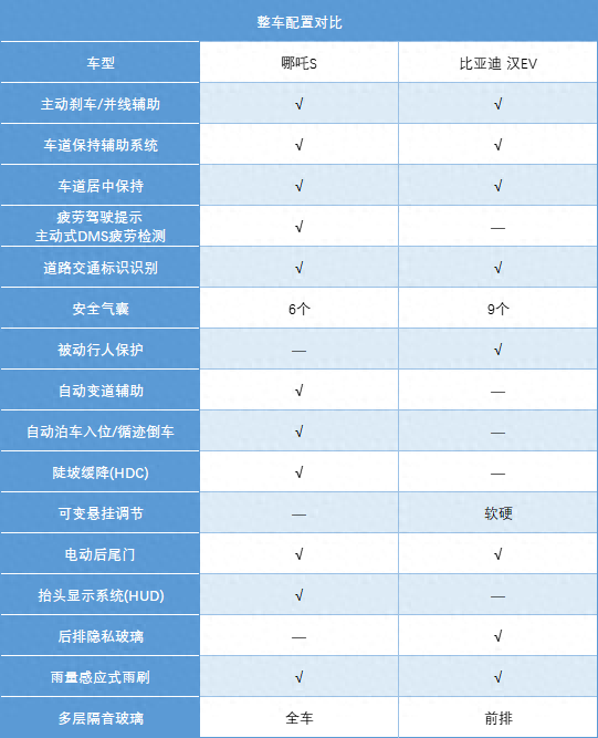 哪吒和比亚迪谁的电车更好，哪款值得入手