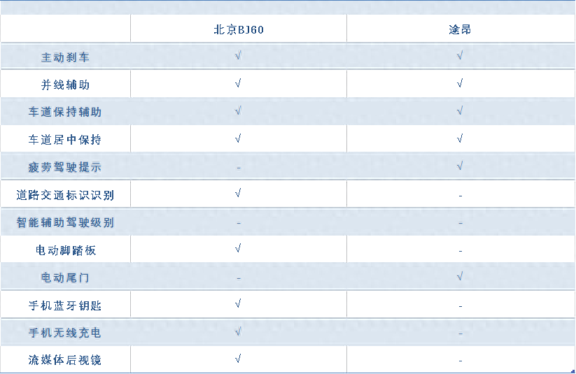 北京BJ60和途昂到底该怎么选，哪款值得入手