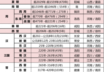 历史朝代为何先西后东，所有朝代都是先西后东吗