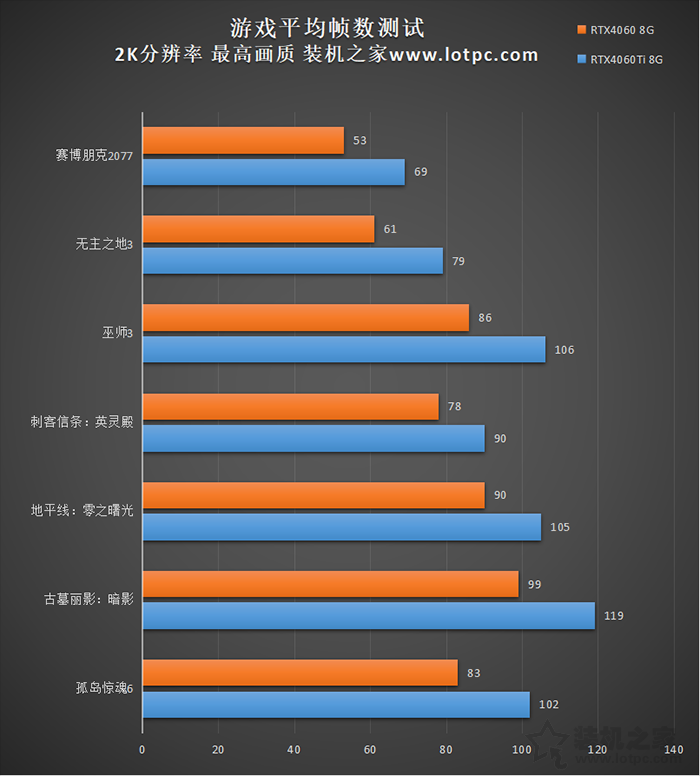 RTX4060和4060Ti哪个值得购买？有什么区别？