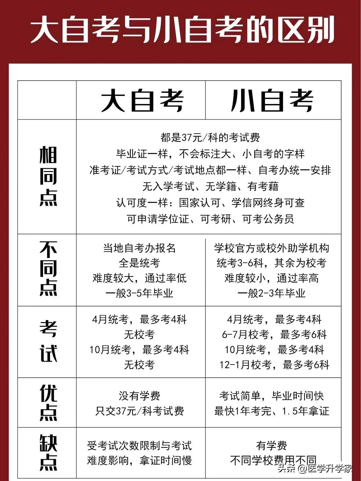 自考的通过率有多高？自考难吗？
