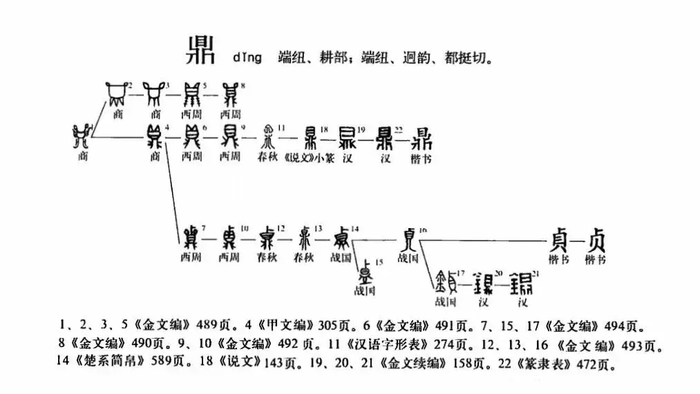 鼎字演变过程如何？鼎字基本含义