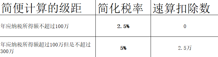 减免税额如何计算？减免税额计算公式？