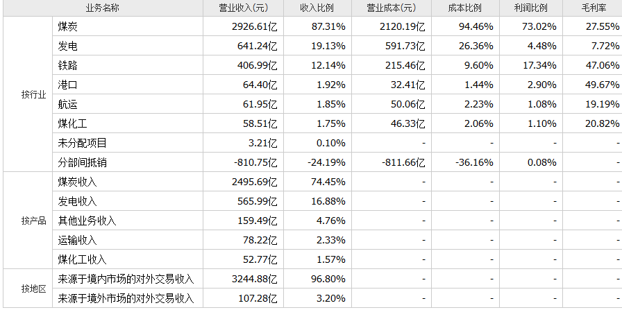 神华集团是国企还是央企？神华集团在哪个城市？