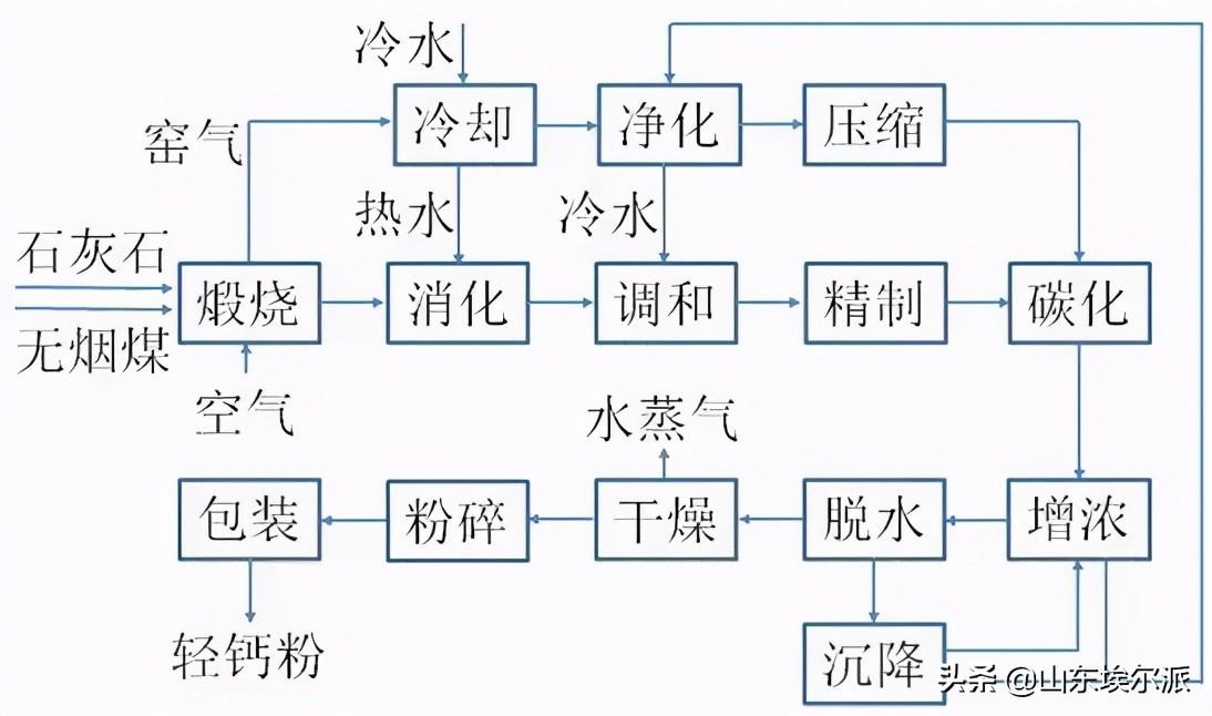 石灰粉哪里可以买到？石灰粉是生石灰吗?